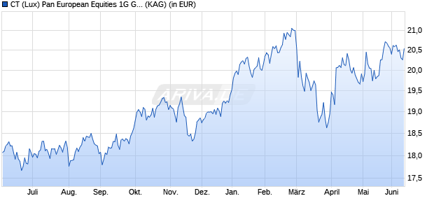 Performance des CT (Lux) Pan European Equities 1G GBP (WKN A2JPZL, ISIN LU1832003724)