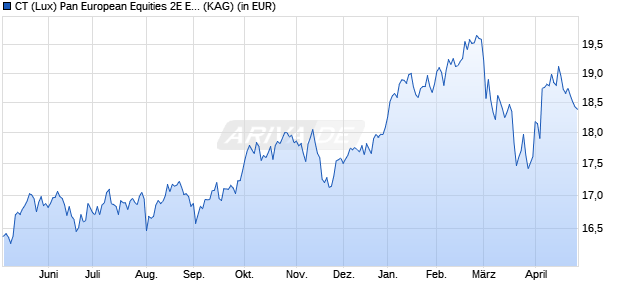 Performance des CT (Lux) Pan European Equities 2E EUR (WKN A2JQYF, ISIN LU1857753138)