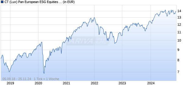 CT (Lux) Pan European ESG Equities 2U USD Chart