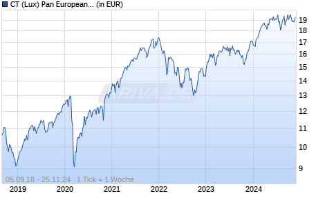 CT (Lux) Pan European ESG Equities 4G GBP Chart
