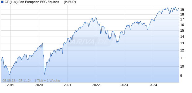 CT (Lux) Pan European ESG Equities 4G GBP Chart