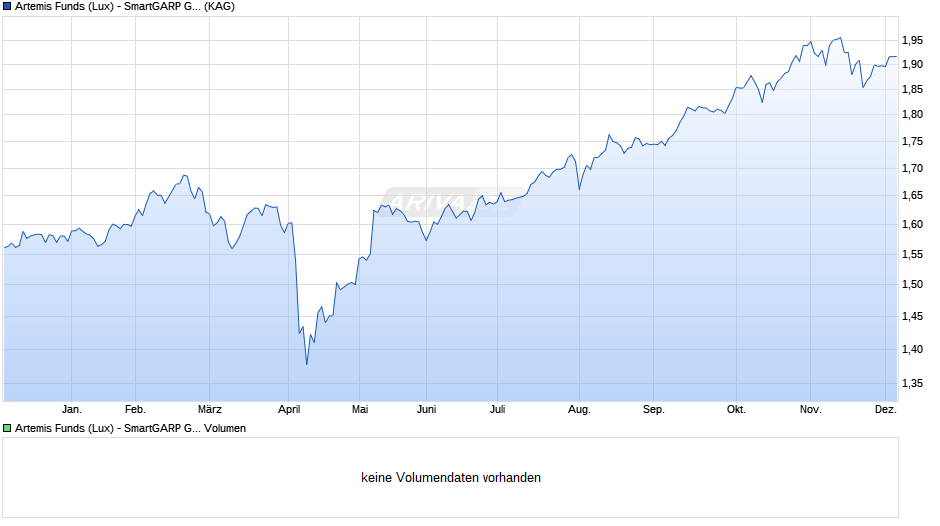 Artemis Funds (Lux) - SmartGARP Global EM Equity I acc EUR Chart