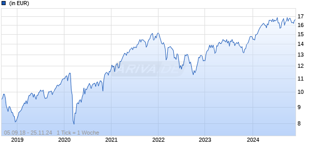 CT (Lux) Pan European ESG Equities 9GP GBP Chart