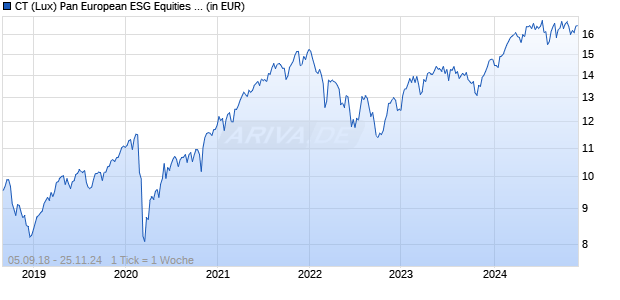 CT (Lux) Pan European ESG Equities 9E EUR Chart