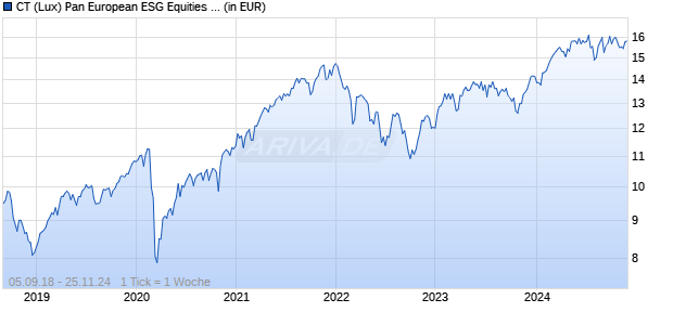 CT (Lux) Pan European ESG Equities 1GP GBP Chart