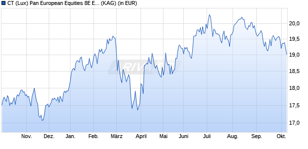 Performance des CT (Lux) Pan European Equities 8E EUR (WKN A2JPZU, ISIN LU1832004706)