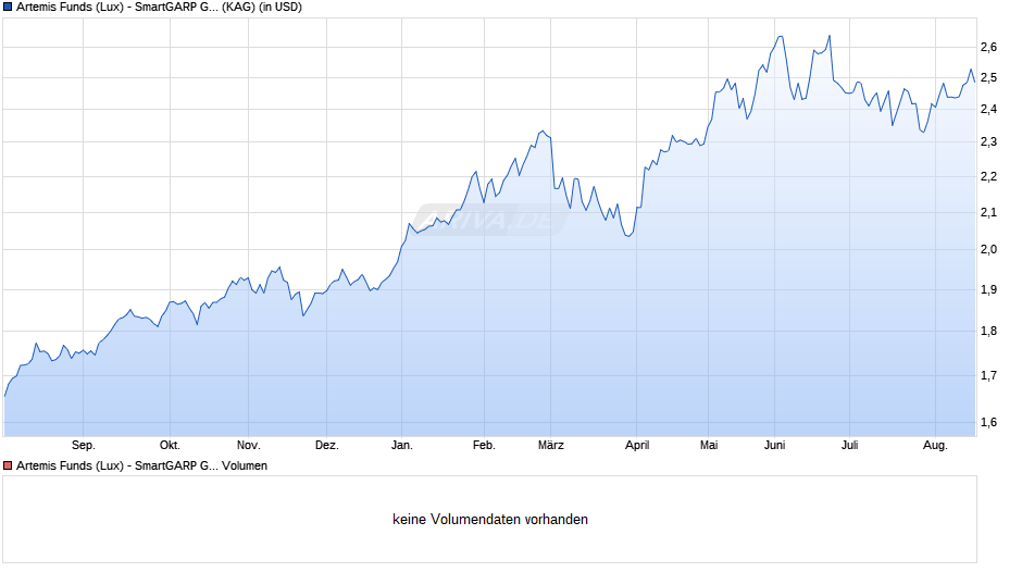 Artemis Funds (Lux) - SmartGARP Global EM Equity I acc USD Chart