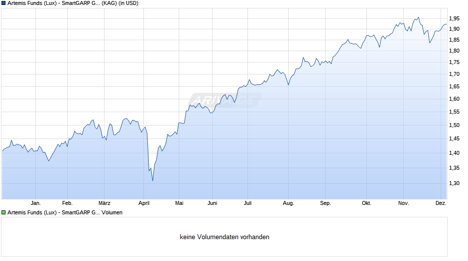 Artemis Funds (Lux) - SmartGARP Global EM Equity I acc USD Chart