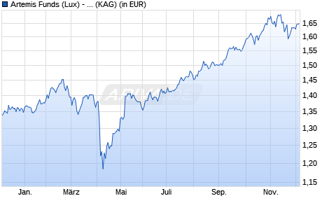 Performance des Artemis Funds (Lux) - SmartGARP Global EM Equity I acc USD (WKN A2JRW4, ISIN LU1846577242)