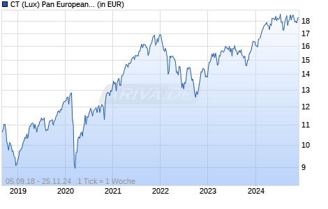 CT (Lux) Pan European ESG Equities 9G GBP Chart
