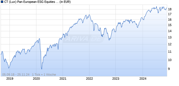 CT (Lux) Pan European ESG Equities 9G GBP Chart