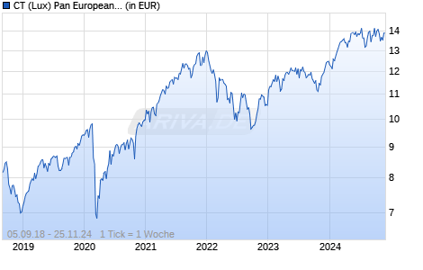 CT (Lux) Pan European ESG Equities 8U USD Chart