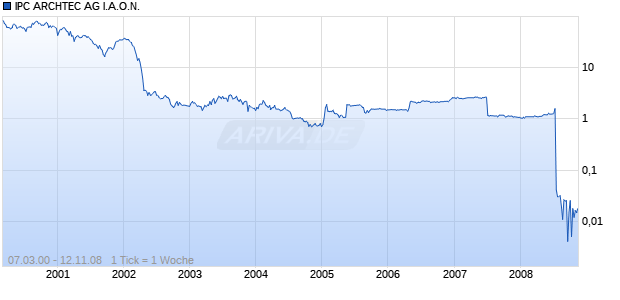 IPC ARCHTEC AG I.A.O.N. Chart