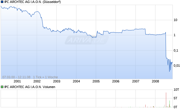 IPC ARCHTEC AG I.A.O.N. Aktie Chart