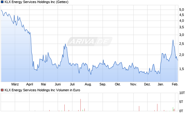 KLX Energy Services Aktie Chart