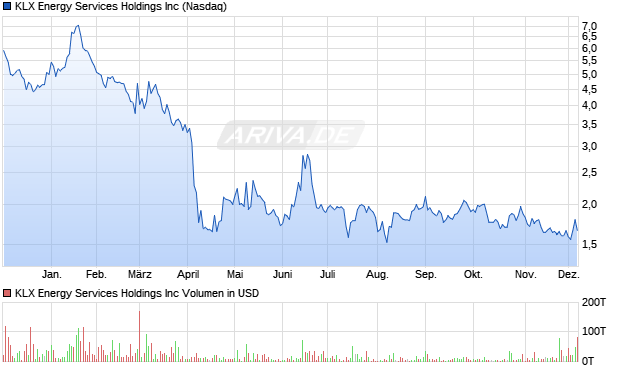 KLX Energy Services Aktie Chart