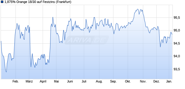 1,875% Orange 18/30 auf Festzins (WKN A195RD, ISIN FR0013359239) Chart
