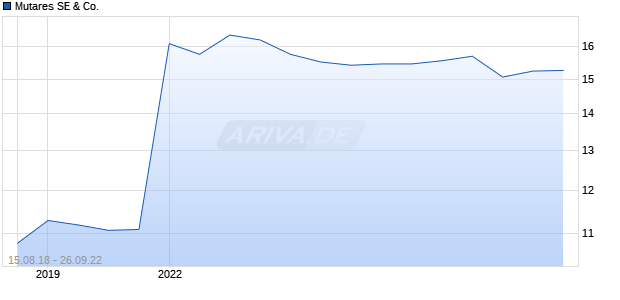 Mutares SE & Co. Chart