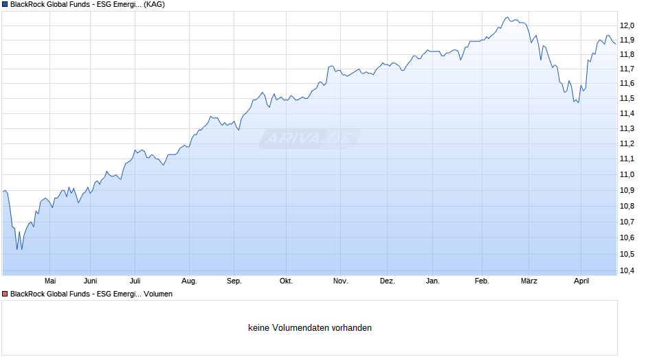 BlackRock Global Funds - ESG Emerging Markets Bond I2 EUR H Chart