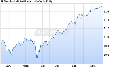 Performance des BlackRock Global Funds - ESG Emerging Markets Bond I2 EUR H (WKN A2N307, ISIN LU1864665606)