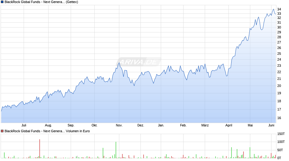 BlackRock Global Funds - Next Generation Technology A2 USD Chart