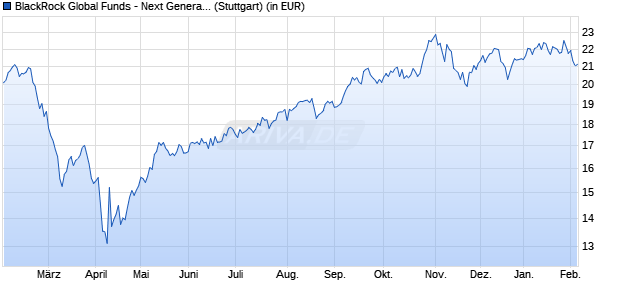 Performance des BlackRock Global Funds - Next Generation Technology A2 USD (WKN A2N4LD, ISIN LU1861215975)