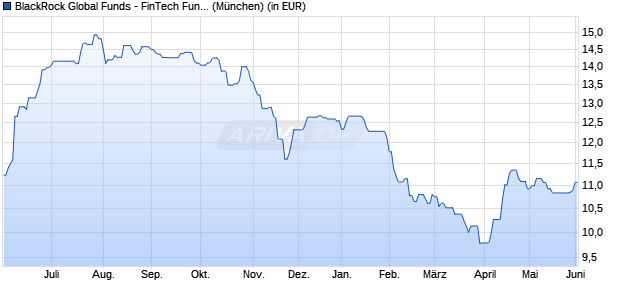 Performance des BlackRock Global Funds - FinTech Fund A2 EUR Hedged (WKN A2N4KW, ISIN LU1861217674)