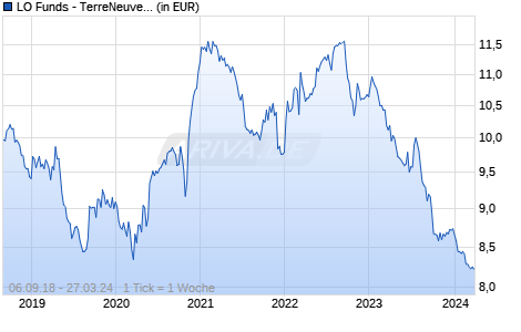 LO Funds - TerreNeuve (EUR) Syst. NAV Hdg P A Chart