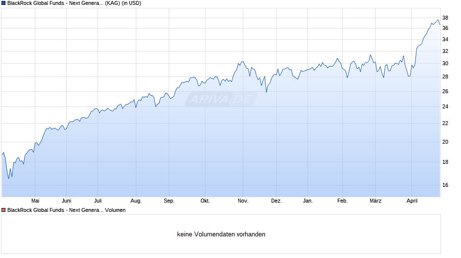 BlackRock Global Funds - Next Generation Technology X2 USD Chart
