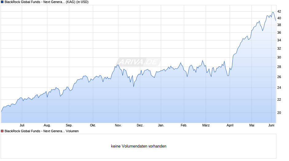 BlackRock Global Funds - Next Generation Technology D2 USD Chart