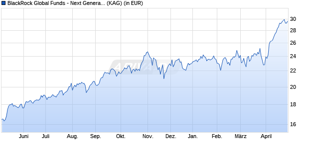 Performance des BlackRock Global Funds - Next Generation Technology D2 USD (WKN A2N4LE, ISIN LU1861216197)