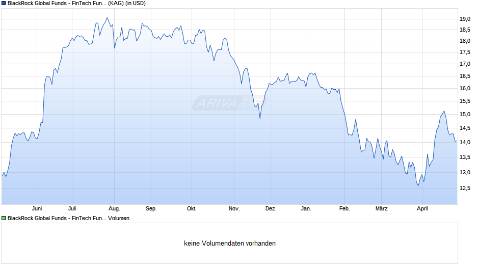 BlackRock Global Funds - FinTech Fund D2 USD Chart
