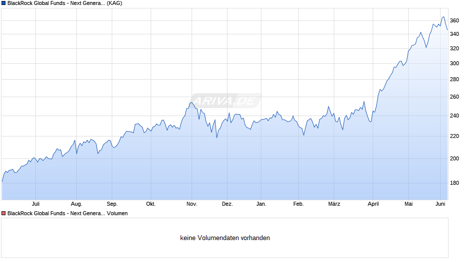 BlackRock Global Funds - Next Generation Technology A2 SEK Chart