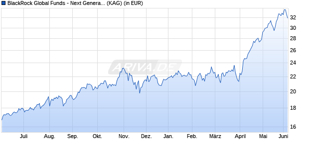 Performance des BlackRock Global Funds - Next Generation Technology A2 SEK (WKN A2N4LP, ISIN LU1861216940)