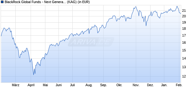 Performance des BlackRock Global Funds - Next Generation Technology E2 EUR H (WKN A2N4LL, ISIN LU1861216783)