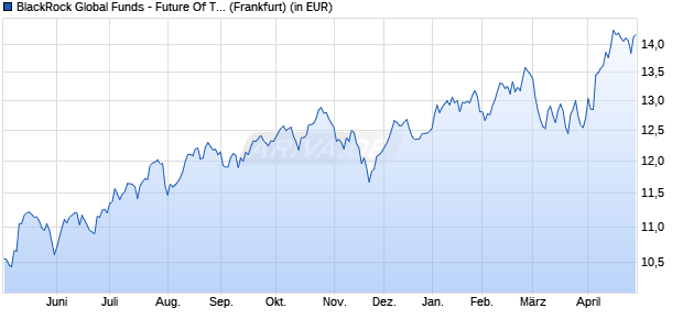 Performance des BlackRock Global Funds - Future Of Transport Fund A2 EUR Hdg (WKN A2N4K7, ISIN LU1861215389)