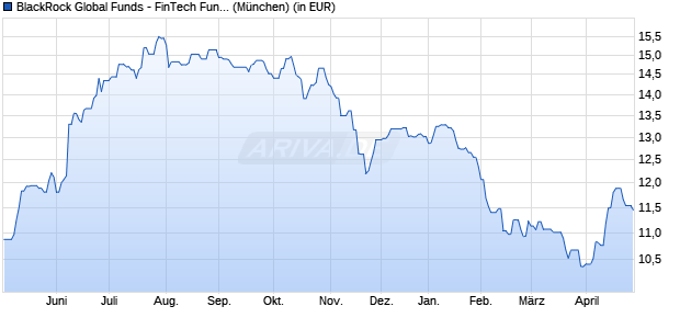 Performance des BlackRock Global Funds - FinTech Fund A2 USD (WKN A2N4KR, ISIN LU1861217088)