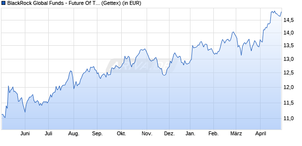 Performance des BlackRock Global Funds - Future Of Transport Fund A2 USD (WKN A2N4K2, ISIN LU1861214812)