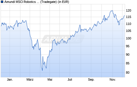 Performance des Amundi MSCI Robotics & AI UCITS ETF Acc (WKN A2JSC9, ISIN LU1861132840)