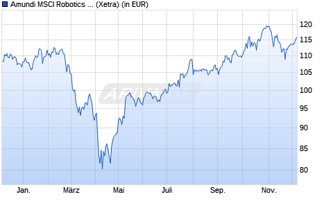 Performance des Amundi MSCI Robotics & AI UCITS ETF Acc (WKN A2JSC9, ISIN LU1861132840)