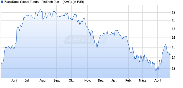 Performance des BlackRock Global Funds - FinTech Fund D2 GBP Hedged (WKN A2N4KZ, ISIN LU1861217914)
