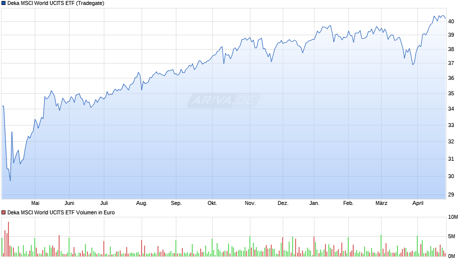 Deka MSCI World UCITS ETF Chart