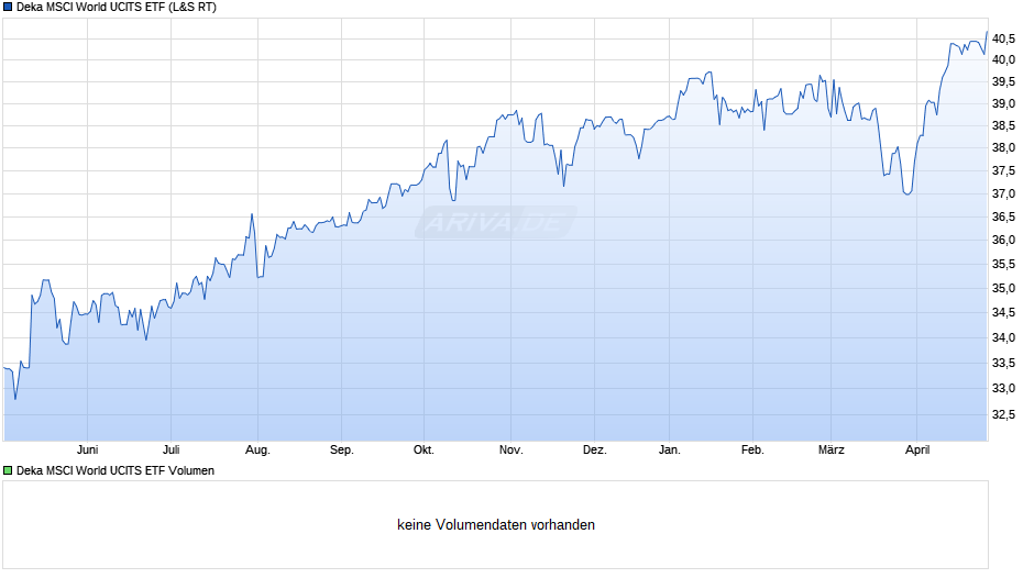 Deka MSCI World UCITS ETF Chart