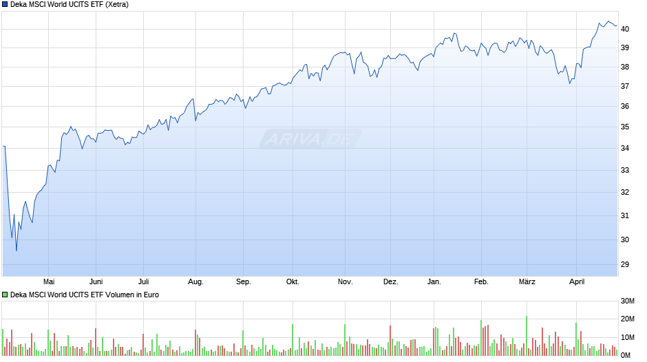 Deka MSCI World UCITS ETF Chart