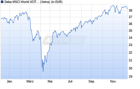 Performance des Deka MSCI World UCITS ETF (WKN ETFL50, ISIN DE000ETFL508)
