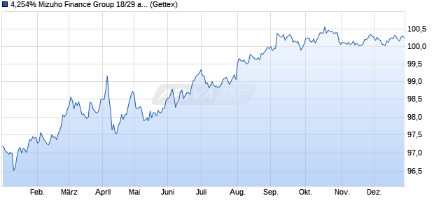 4,254% Mizuho Finance Group 18/29 auf Festzins (WKN A195F7, ISIN US60687YAT64) Chart