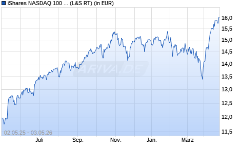 Performance des iShares NASDAQ 100 UCITS ETF EUR Hedged (Acc) (WKN A2N34W, ISIN IE00BYVQ9F29)
