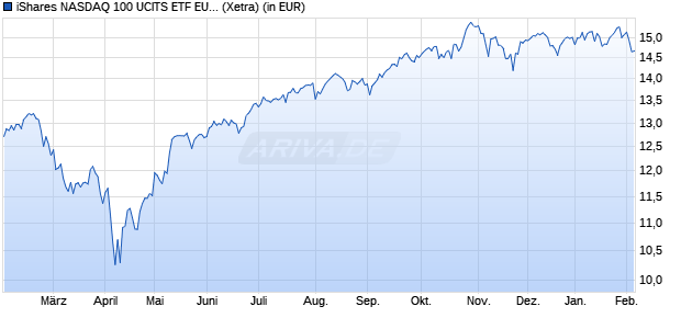 Performance des iShares NASDAQ 100 UCITS ETF EUR Hedged (Acc) (WKN A2N34W, ISIN IE00BYVQ9F29)