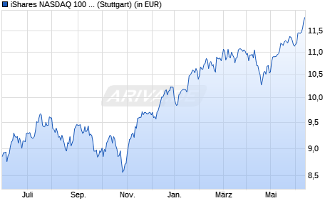 Performance des iShares NASDAQ 100 UCITS ETF EUR Hedged (Acc) (WKN A2N34W, ISIN IE00BYVQ9F29)