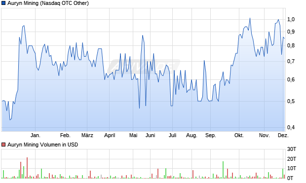 Auryn Mining Aktie Chart